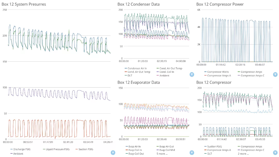 To make sure the system performed as expected, Copeland applied monitoring units to the systems that capture nearly two dozen data points every second. The data has shown that the systems are running as designed.