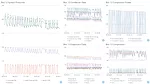 To make sure the system performed as expected, Copeland applied monitoring units to the systems that capture nearly two dozen data points every second. The data has shown that the systems are running as designed. 