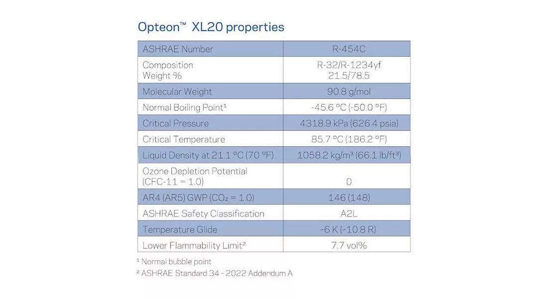 Chemours XL20 properties
