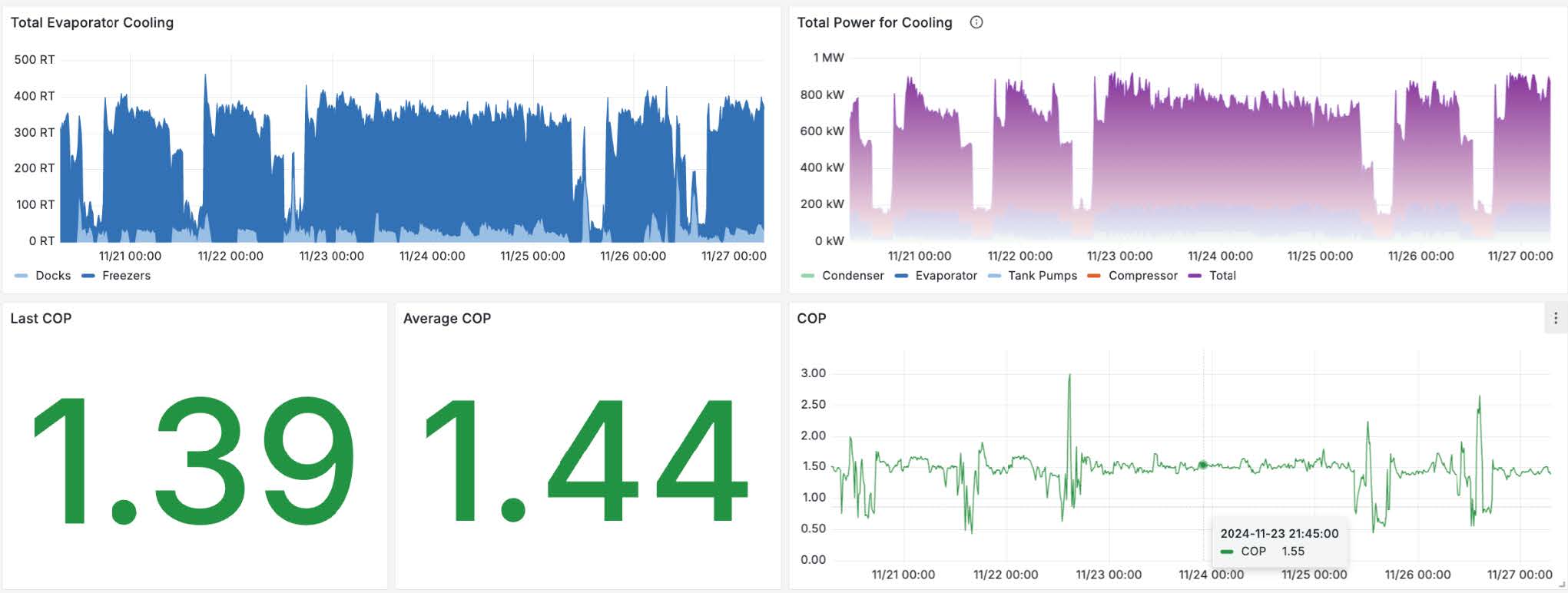Cold storage facility performance overview