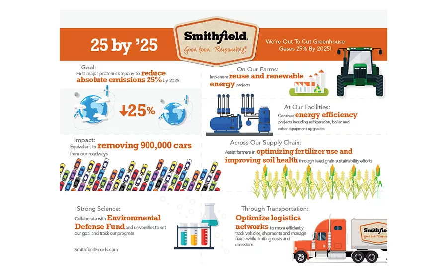 Smithfield GHG goal