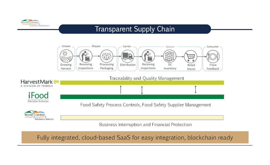 Western Growers Supply Chain Risk Management Solution