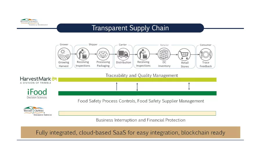 Western Growers Supply Chain Risk Management Solution