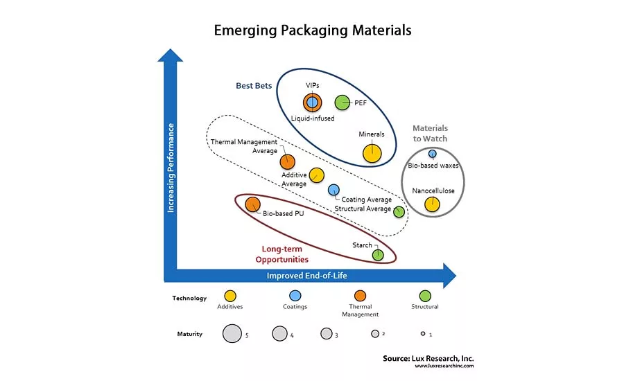Lux Research packaging graphic