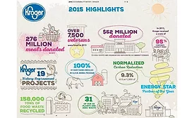 Kroger sustainability infographic
