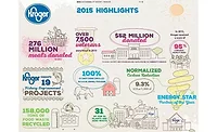 Kroger sustainability infographic