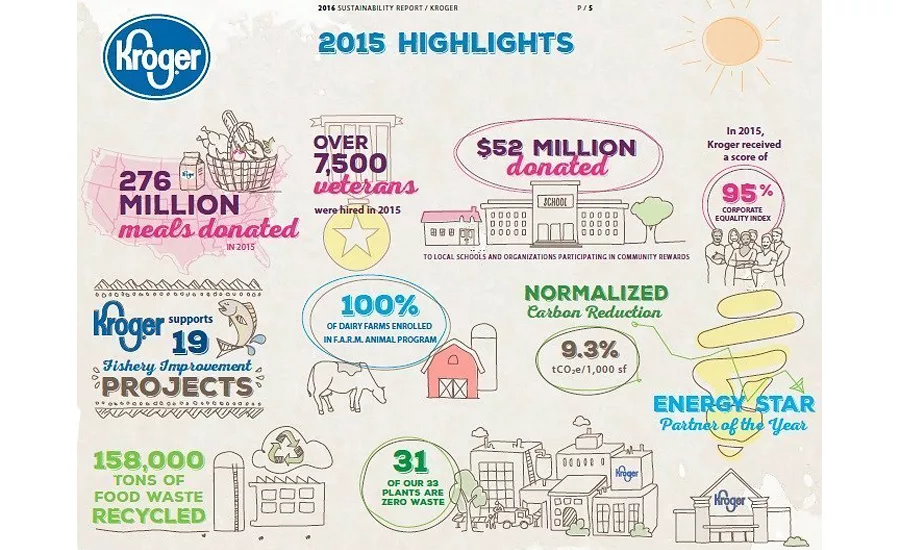 Kroger sustainability infographic