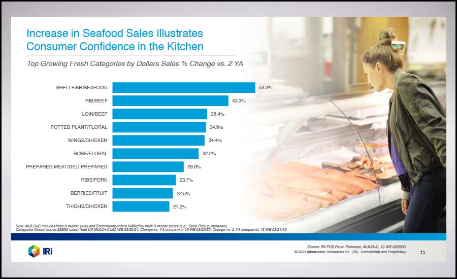 Chart: Increase in Seafood Sales Illustrates Consumer Confidence in the Kitchen.