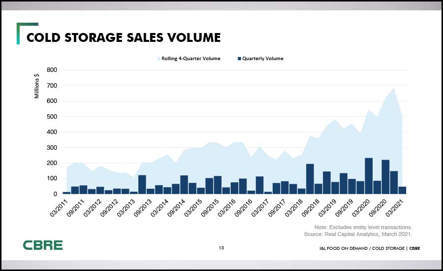 Cold Storage Sales Volume