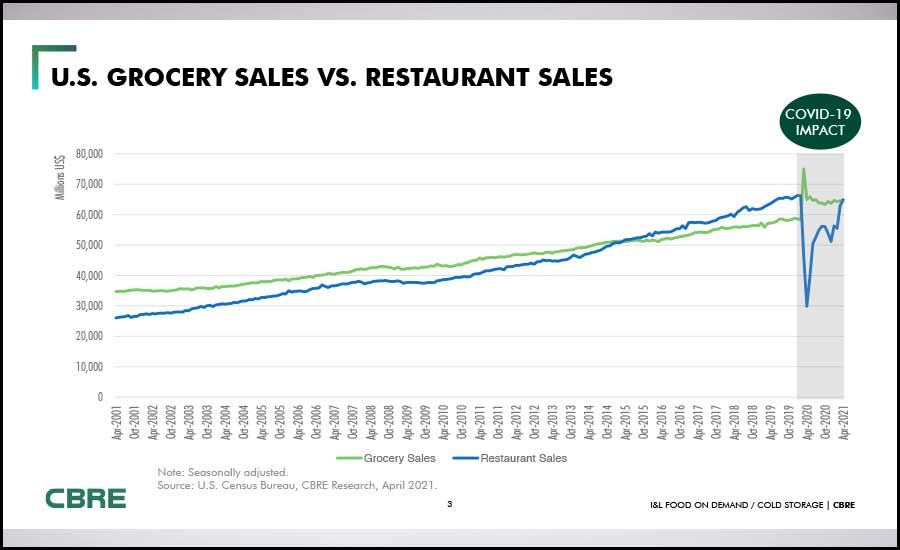 US Grocery Sales vs Restaurant Sales