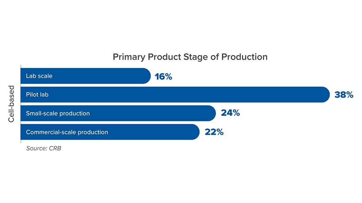 Primary Product Stage of Production