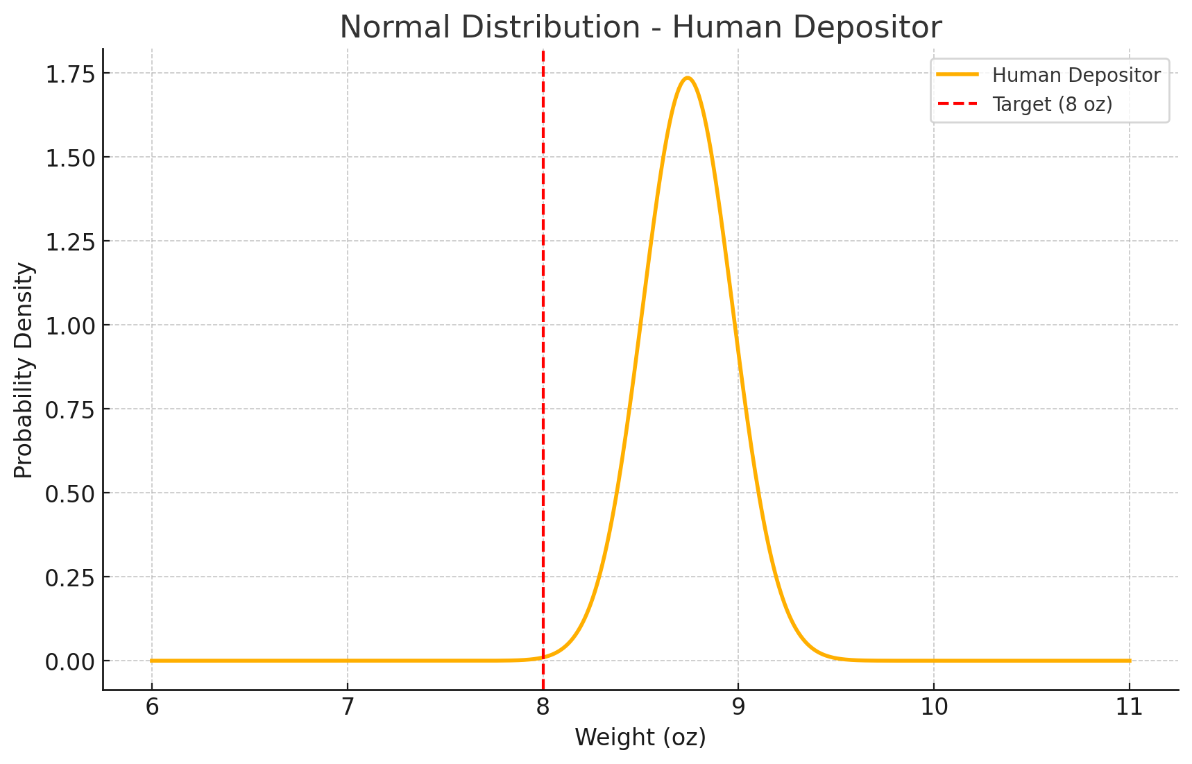 Human distribution