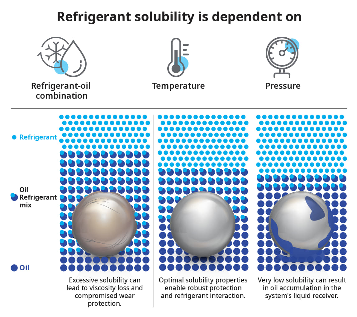 Refrigerant Solubility