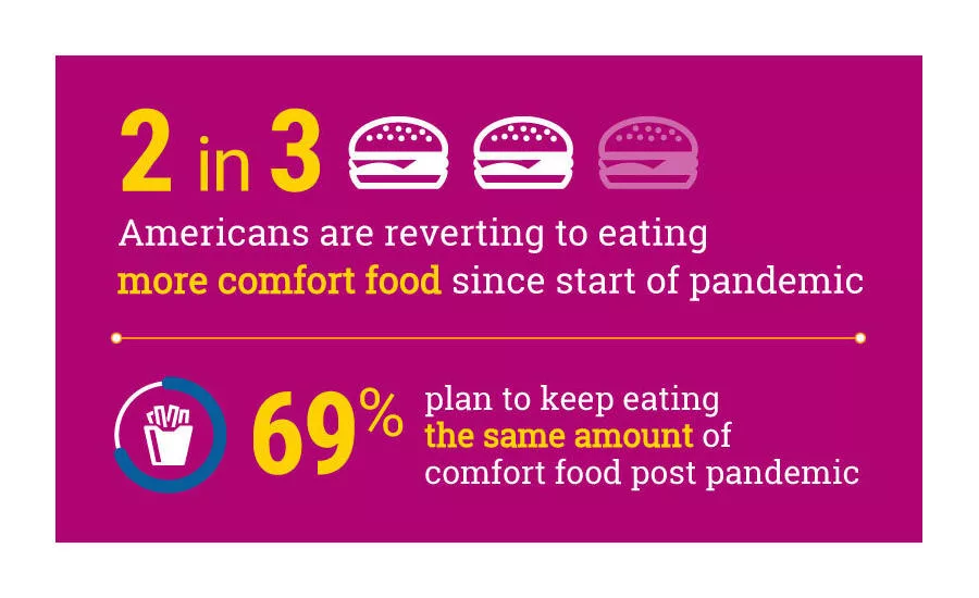 Comfort Food Consumption COVID-19 Coronavirus Pandemic