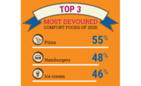 Comfort Food Pizza Burgers Ice Cream COVID-19 Coronavirus Pandemic Statistics