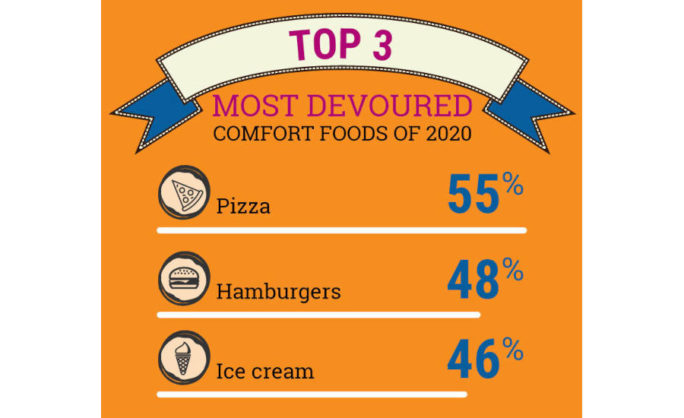Image result for What Are The Top Comfort Food Classics? infographics