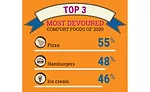 Comfort Food Pizza Burgers Ice Cream COVID-19 Coronavirus Pandemic Statistics