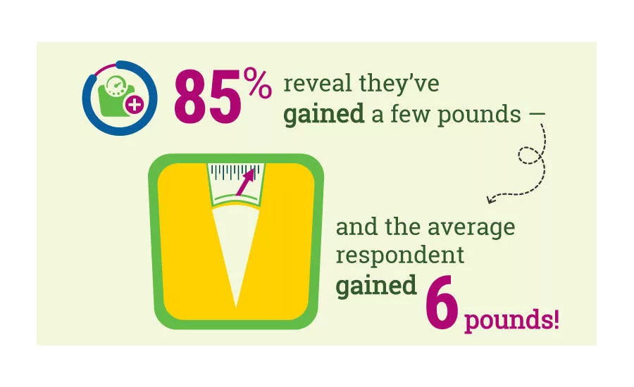 Comfort Food Consumption Weight Gain COVID-19 Coronavirus Pandemic Statistics