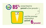 Comfort Food Consumption Weight Gain COVID-19 Coronavirus Pandemic Statistics
