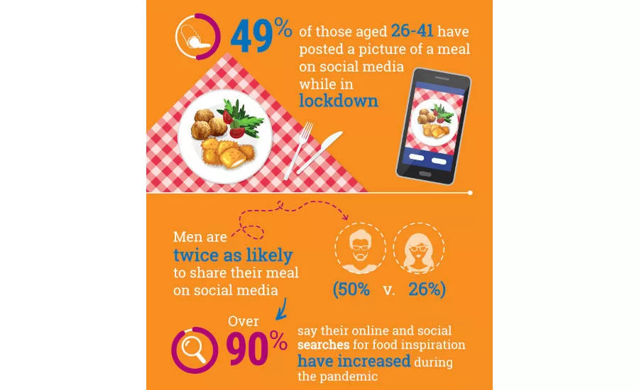 Comfort Food Social Media Sharing COVID-19 Coronavirus Pandemic Statistics