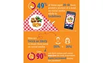 Comfort Food Social Media Sharing COVID-19 Coronavirus Pandemic Statistics