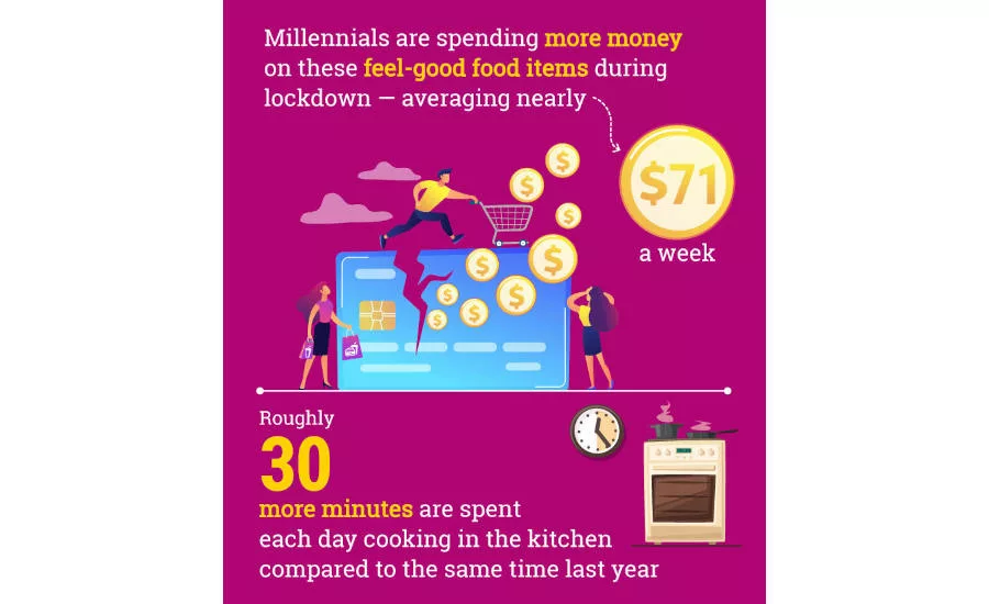 Comfort Food Millennials Spending COVID-19 Coronavirus Pandemic Statistics