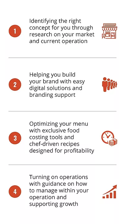 Ghost Kitchens Restaurants Food Delivery US Foods Program Infographic