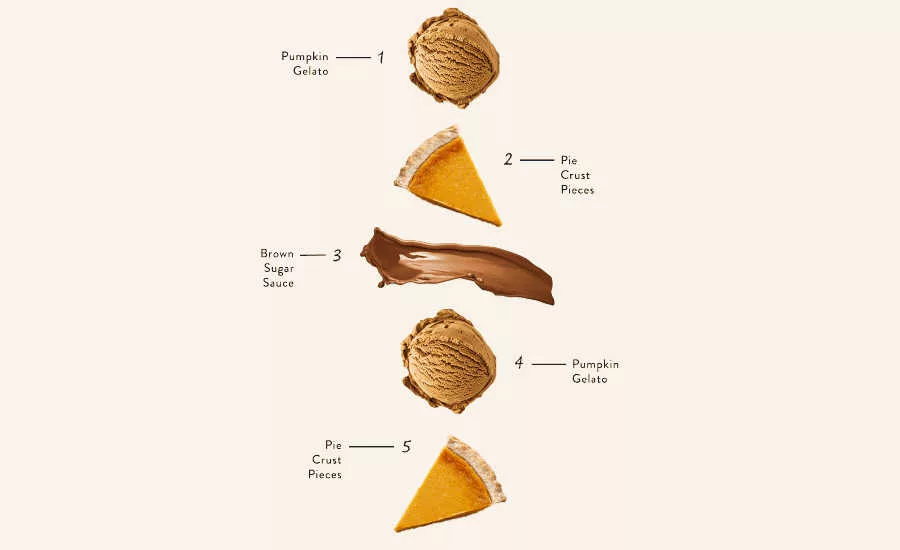 Seasonal Fall Pumpkin Pie Gelato Layers Infographic Talenti