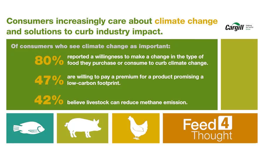 Curbing Climate Change Agriculture Livestock Cargill Survey