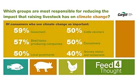 Climate Change Agriculture Livestock Cargill Survey