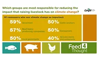 Climate Change Agriculture Livestock Cargill Survey