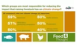 Climate Change Agriculture Livestock Cargill Survey