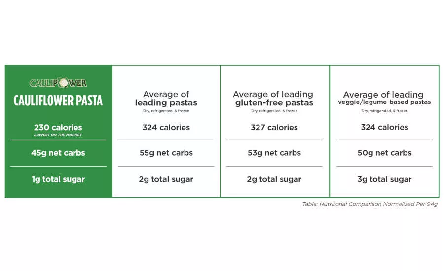 Plant Based Pasta Cauliflower Caulipower Chart Versus Real Pasta