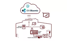 Opto22 IBM IoT