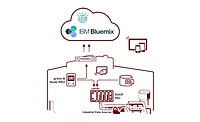 Opto22 IBM IoT