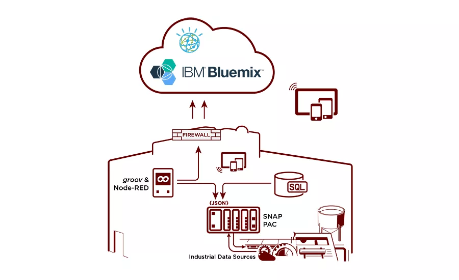 Opto22 IBM IoT