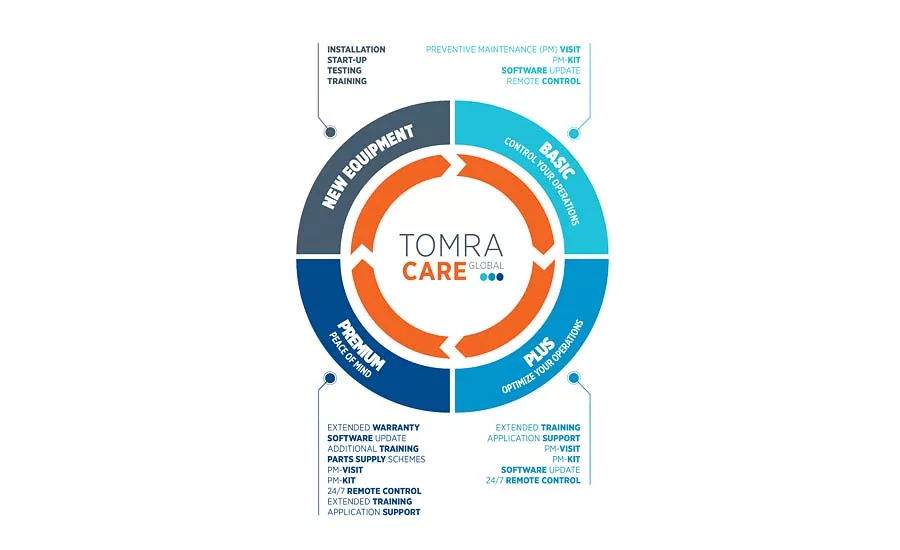 TOMRA Care