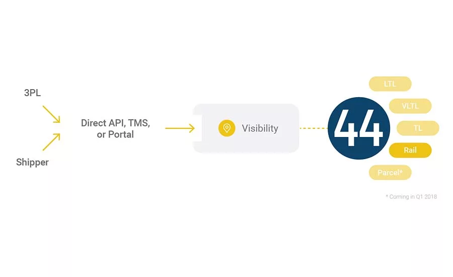 project44 Rail visibility solution