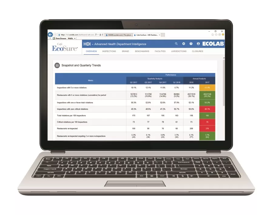 Ecolab HDI platform