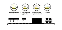 Micvac method for ready meals