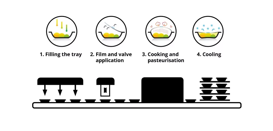 Micvac method for ready meals