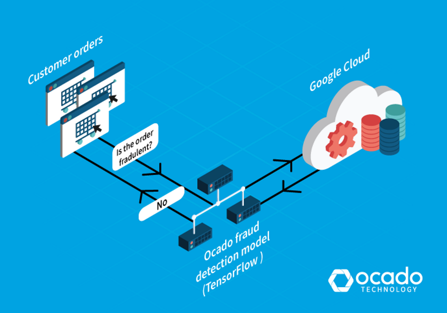 Ocado AI-based fraud detection system