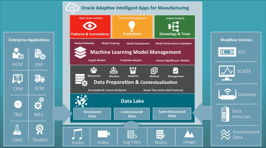 Oracle Adaptive Intelligent Applications for Manufacturing