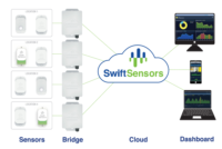 Swift Sensors User-defined dashboard