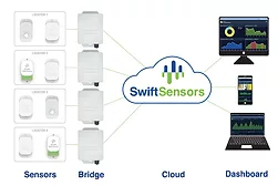 Swift Sensors User-defined dashboard