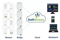 Swift Sensors User-defined dashboard