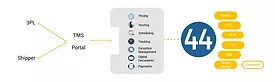 project44 Global parcel visibility solution