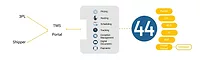 project44 Global parcel visibility solution