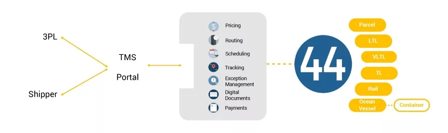 project44 Global parcel visibility solution