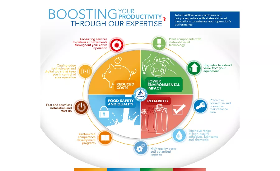 Tetra Pak Services infographic